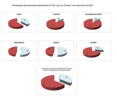 Imagem: Distribuição de processos físicos e eletrônicos- novembro - TRF5