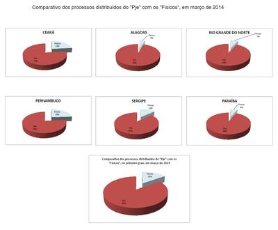 Imagem: Comparativo processos distribuídos PJe e físicos, março 2014