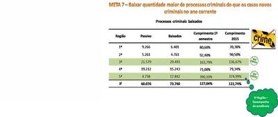 Imagem: Grande destaque na Meta 7 para a 5ª Região