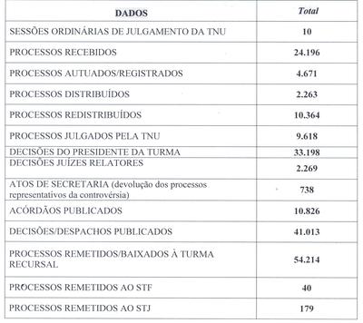 Imagem: Dados da gestão da TNU no último ano