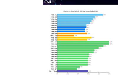 Imagem: Ilustração - GRÁFICO CNJ