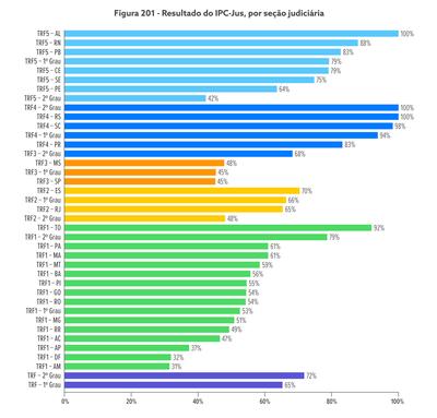 Imagem: Gráfico do levantamento mostra desempenho da Justiça Federal em Alagoas