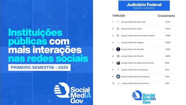 Imagem: Justiça Federal em Alagoas é uma das instituições públicas com mais interações nas redes sociais